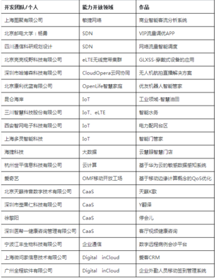 2016華為開(kāi)發(fā)者大賽總決賽現(xiàn)場(chǎng)紀(jì)實(shí) 技術(shù)狂歡背后的安全與柔情